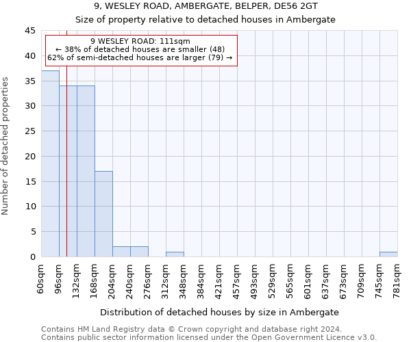 9, WESLEY ROAD, AMBERGATE, BELPER, DE56 2GT: Size of property relative to detached houses in Ambergate