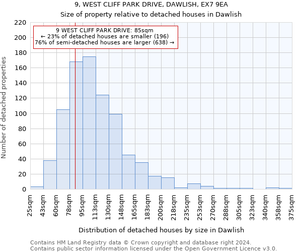 9, WEST CLIFF PARK DRIVE, DAWLISH, EX7 9EA: Size of property relative to detached houses in Dawlish