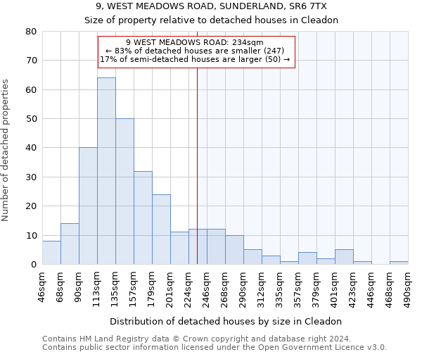 9, WEST MEADOWS ROAD, SUNDERLAND, SR6 7TX: Size of property relative to detached houses in Cleadon