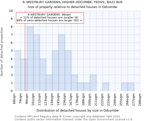 9, WESTBURY GARDENS, HIGHER ODCOMBE, YEOVIL, BA22 8UR: Size of property relative to detached houses in Odcombe