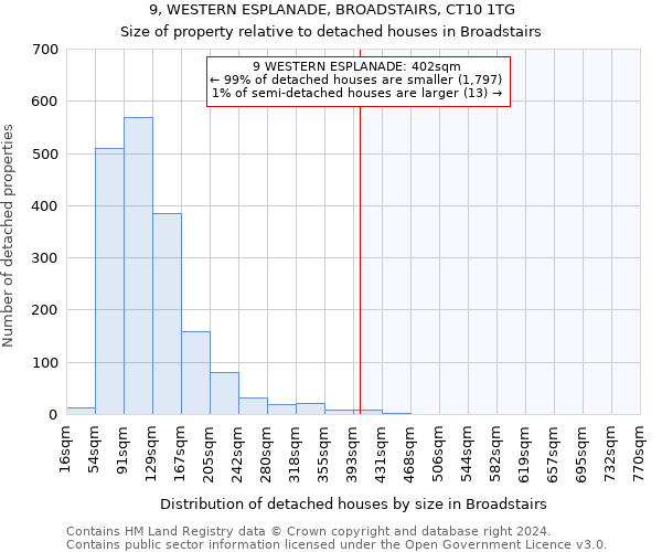 9, WESTERN ESPLANADE, BROADSTAIRS, CT10 1TG: Size of property relative to detached houses in Broadstairs