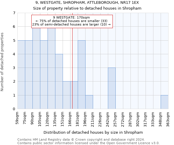 9, WESTGATE, SHROPHAM, ATTLEBOROUGH, NR17 1EX: Size of property relative to detached houses in Shropham