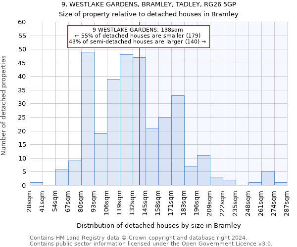 9, WESTLAKE GARDENS, BRAMLEY, TADLEY, RG26 5GP: Size of property relative to detached houses in Bramley
