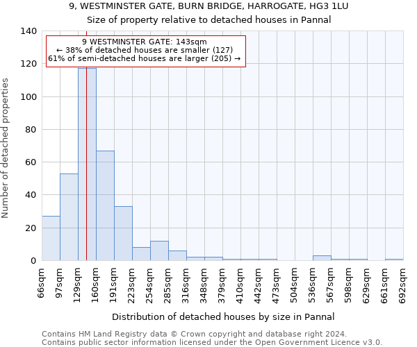 9, WESTMINSTER GATE, BURN BRIDGE, HARROGATE, HG3 1LU: Size of property relative to detached houses in Pannal