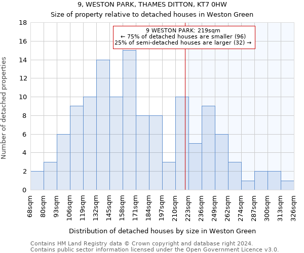 9, WESTON PARK, THAMES DITTON, KT7 0HW: Size of property relative to detached houses in Weston Green