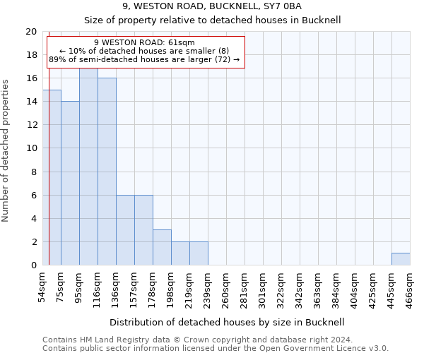 9, WESTON ROAD, BUCKNELL, SY7 0BA: Size of property relative to detached houses in Bucknell