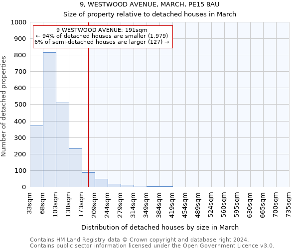 9, WESTWOOD AVENUE, MARCH, PE15 8AU: Size of property relative to detached houses in March