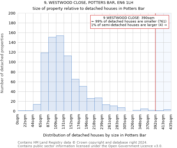 9, WESTWOOD CLOSE, POTTERS BAR, EN6 1LH: Size of property relative to detached houses in Potters Bar