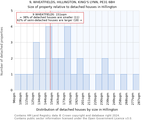 9, WHEATFIELDS, HILLINGTON, KING'S LYNN, PE31 6BH: Size of property relative to detached houses in Hillington