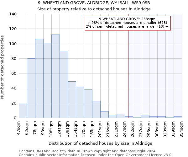 9, WHEATLAND GROVE, ALDRIDGE, WALSALL, WS9 0SR: Size of property relative to detached houses in Aldridge