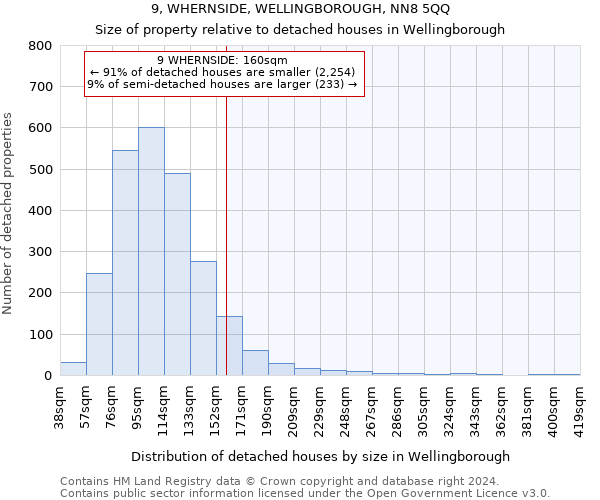 9, WHERNSIDE, WELLINGBOROUGH, NN8 5QQ: Size of property relative to detached houses in Wellingborough