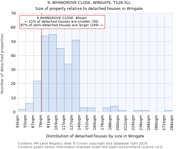 9, WHINGROVE CLOSE, WINGATE, TS28 5LL: Size of property relative to detached houses in Wingate