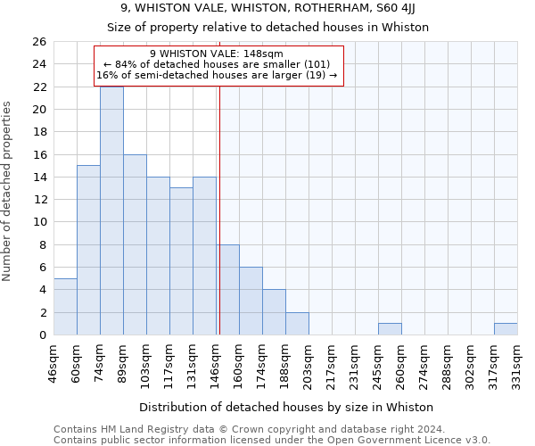 9, WHISTON VALE, WHISTON, ROTHERHAM, S60 4JJ: Size of property relative to detached houses in Whiston