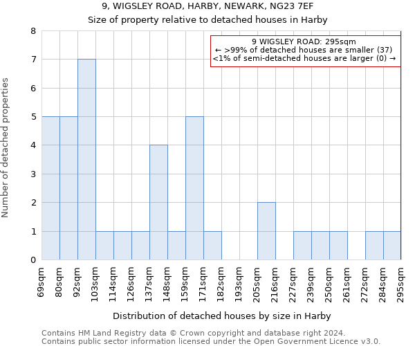 9, WIGSLEY ROAD, HARBY, NEWARK, NG23 7EF: Size of property relative to detached houses in Harby