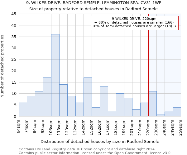 9, WILKES DRIVE, RADFORD SEMELE, LEAMINGTON SPA, CV31 1WF: Size of property relative to detached houses in Radford Semele