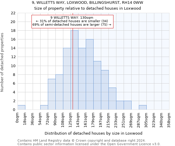9, WILLETTS WAY, LOXWOOD, BILLINGSHURST, RH14 0WW: Size of property relative to detached houses in Loxwood
