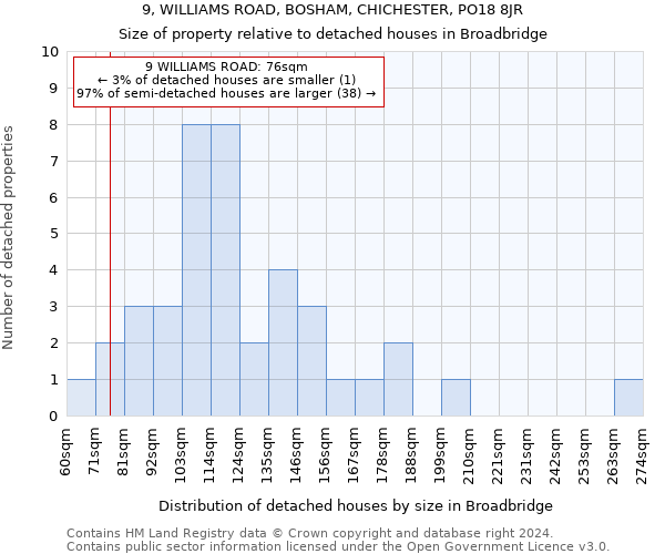 9, WILLIAMS ROAD, BOSHAM, CHICHESTER, PO18 8JR: Size of property relative to detached houses in Broadbridge
