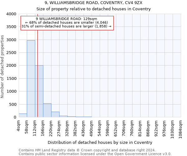 9, WILLIAMSBRIDGE ROAD, COVENTRY, CV4 9ZX: Size of property relative to detached houses in Coventry