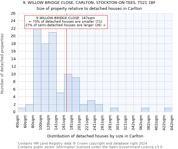 9, WILLOW BRIDGE CLOSE, CARLTON, STOCKTON-ON-TEES, TS21 1BF: Size of property relative to detached houses in Carlton