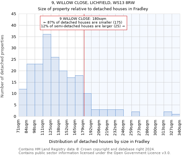 9, WILLOW CLOSE, LICHFIELD, WS13 8RW: Size of property relative to detached houses in Fradley