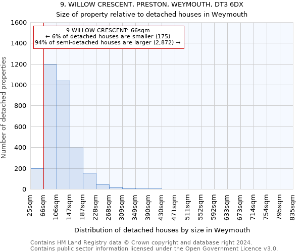 9, WILLOW CRESCENT, PRESTON, WEYMOUTH, DT3 6DX: Size of property relative to detached houses in Weymouth