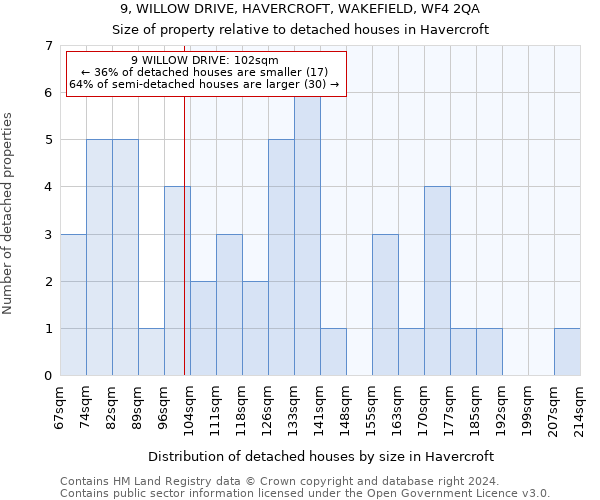 9, WILLOW DRIVE, HAVERCROFT, WAKEFIELD, WF4 2QA: Size of property relative to detached houses in Havercroft