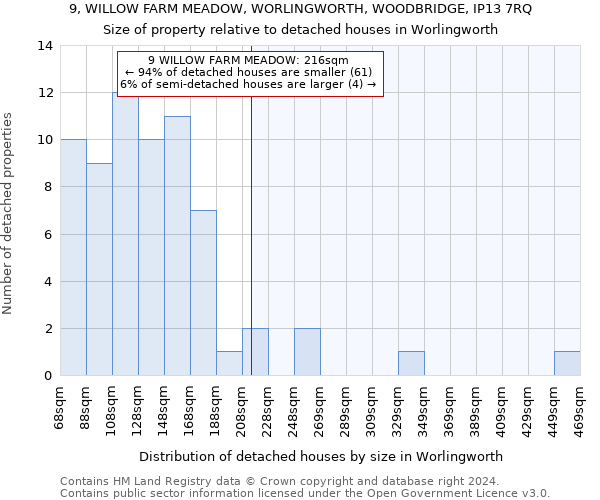 9, WILLOW FARM MEADOW, WORLINGWORTH, WOODBRIDGE, IP13 7RQ: Size of property relative to detached houses in Worlingworth