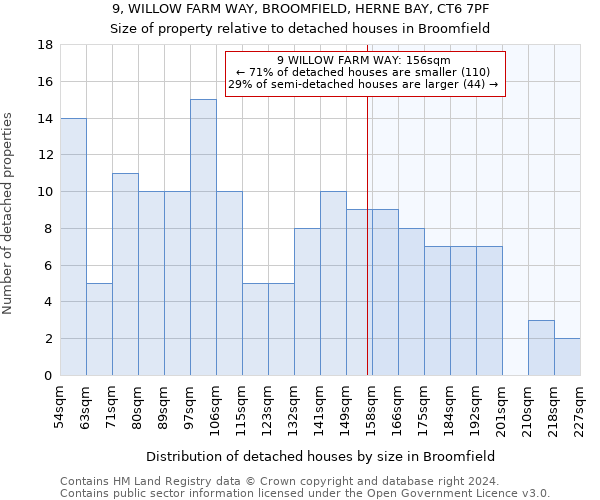 9, WILLOW FARM WAY, BROOMFIELD, HERNE BAY, CT6 7PF: Size of property relative to detached houses in Broomfield