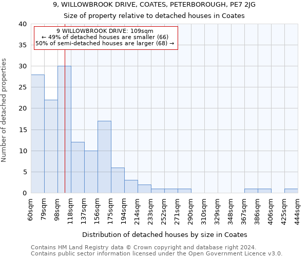 9, WILLOWBROOK DRIVE, COATES, PETERBOROUGH, PE7 2JG: Size of property relative to detached houses in Coates