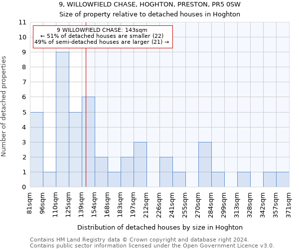 9, WILLOWFIELD CHASE, HOGHTON, PRESTON, PR5 0SW: Size of property relative to detached houses in Hoghton