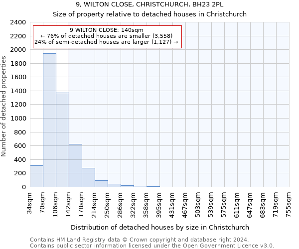 9, WILTON CLOSE, CHRISTCHURCH, BH23 2PL: Size of property relative to detached houses in Christchurch