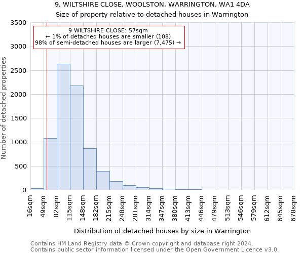 9, WILTSHIRE CLOSE, WOOLSTON, WARRINGTON, WA1 4DA: Size of property relative to detached houses in Warrington