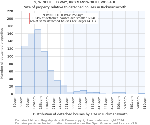 9, WINCHFIELD WAY, RICKMANSWORTH, WD3 4DL: Size of property relative to detached houses in Rickmansworth