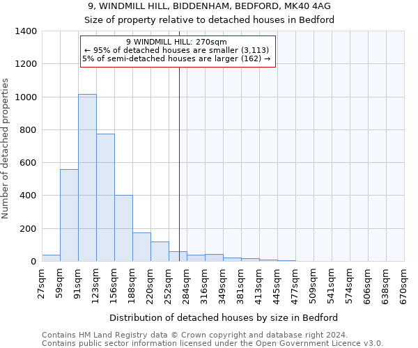 9, WINDMILL HILL, BIDDENHAM, BEDFORD, MK40 4AG: Size of property relative to detached houses in Bedford