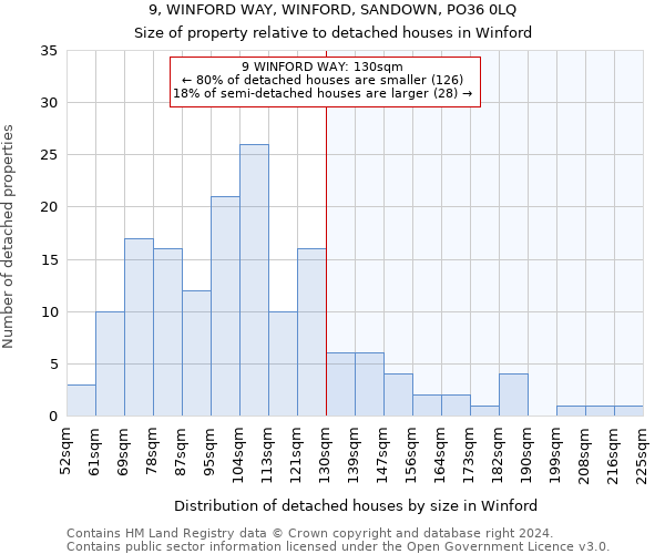9, WINFORD WAY, WINFORD, SANDOWN, PO36 0LQ: Size of property relative to detached houses in Winford