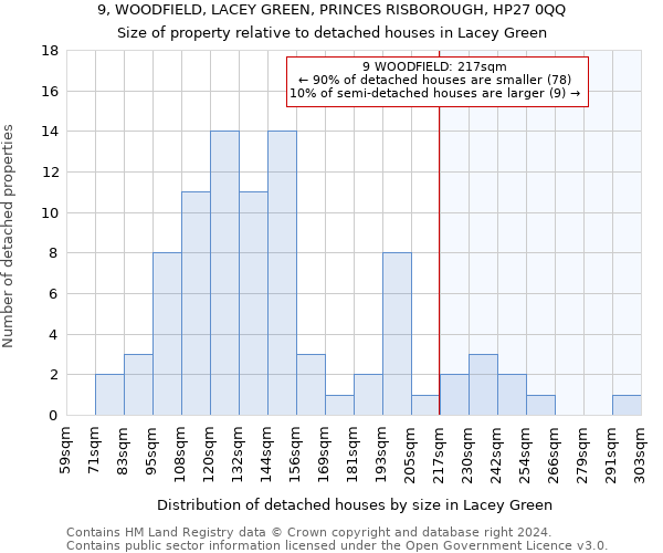 9, WOODFIELD, LACEY GREEN, PRINCES RISBOROUGH, HP27 0QQ: Size of property relative to detached houses in Lacey Green