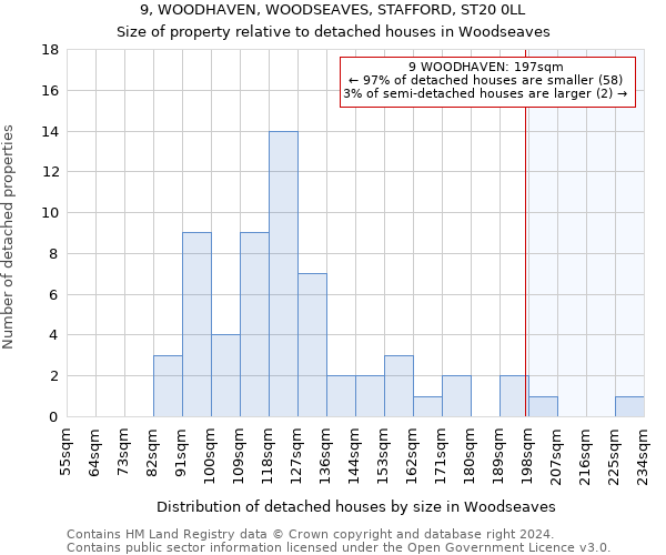 9, WOODHAVEN, WOODSEAVES, STAFFORD, ST20 0LL: Size of property relative to detached houses in Woodseaves