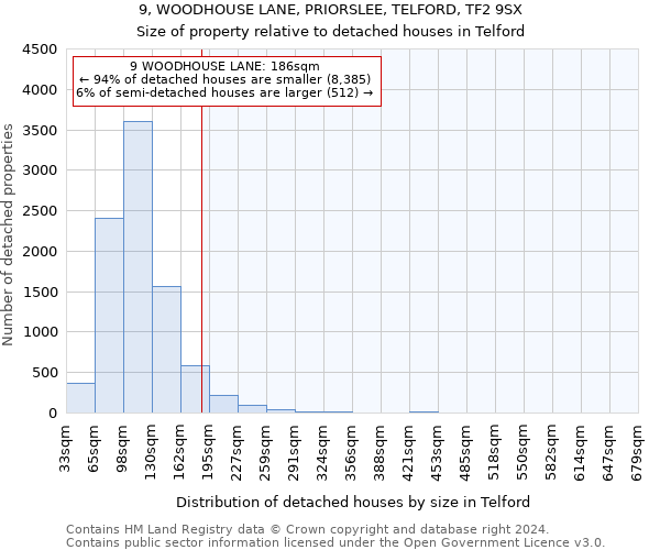 9, WOODHOUSE LANE, PRIORSLEE, TELFORD, TF2 9SX: Size of property relative to detached houses in Telford
