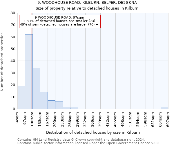 9, WOODHOUSE ROAD, KILBURN, BELPER, DE56 0NA: Size of property relative to detached houses in Kilburn