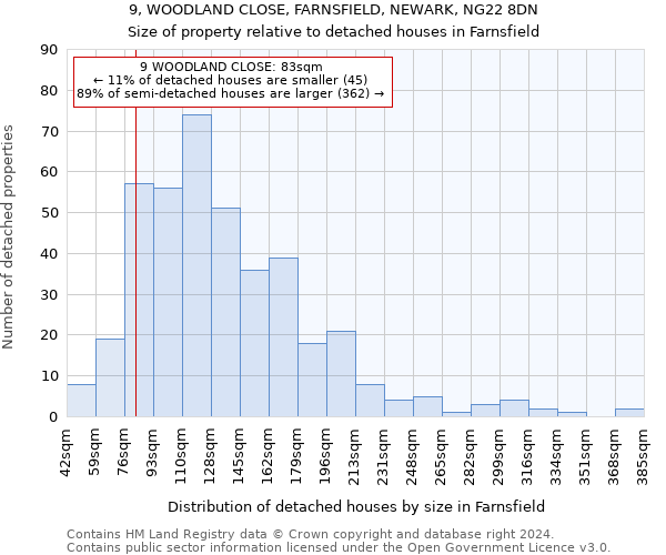 9, WOODLAND CLOSE, FARNSFIELD, NEWARK, NG22 8DN: Size of property relative to detached houses in Farnsfield