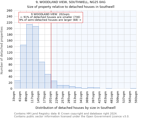 9, WOODLAND VIEW, SOUTHWELL, NG25 0AG: Size of property relative to detached houses in Southwell