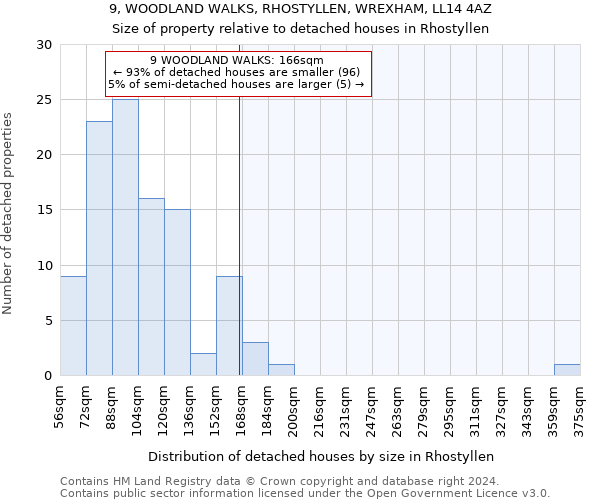 9, WOODLAND WALKS, RHOSTYLLEN, WREXHAM, LL14 4AZ: Size of property relative to detached houses in Rhostyllen