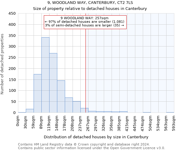 9, WOODLAND WAY, CANTERBURY, CT2 7LS: Size of property relative to detached houses in Canterbury