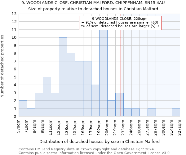 9, WOODLANDS CLOSE, CHRISTIAN MALFORD, CHIPPENHAM, SN15 4AU: Size of property relative to detached houses in Christian Malford