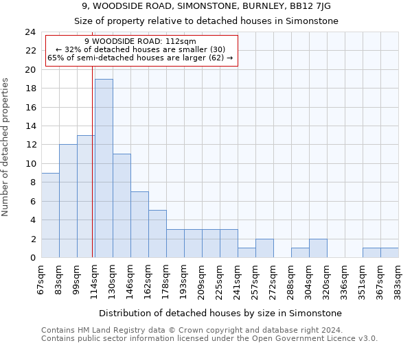 9, WOODSIDE ROAD, SIMONSTONE, BURNLEY, BB12 7JG: Size of property relative to detached houses in Simonstone