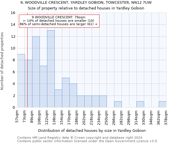 9, WOODVILLE CRESCENT, YARDLEY GOBION, TOWCESTER, NN12 7UW: Size of property relative to detached houses in Yardley Gobion