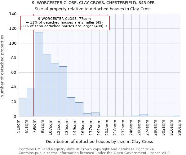 9, WORCESTER CLOSE, CLAY CROSS, CHESTERFIELD, S45 9FB: Size of property relative to detached houses in Clay Cross