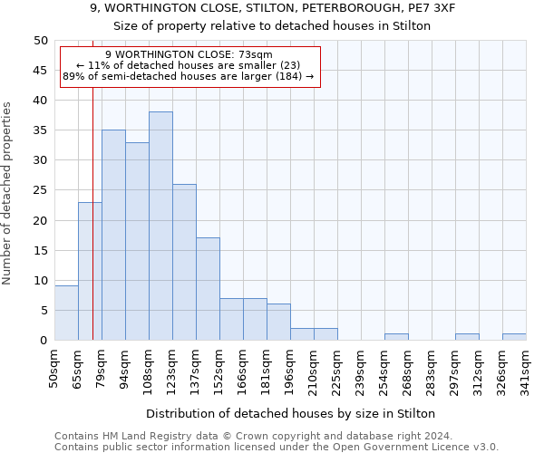 9, WORTHINGTON CLOSE, STILTON, PETERBOROUGH, PE7 3XF: Size of property relative to detached houses in Stilton