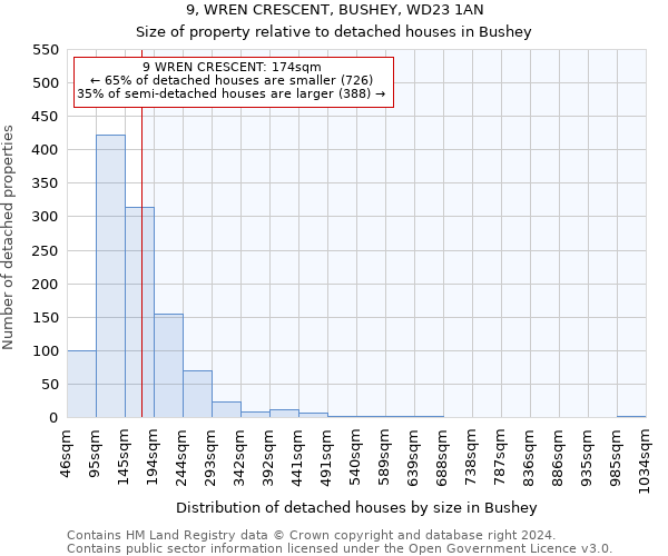 9, WREN CRESCENT, BUSHEY, WD23 1AN: Size of property relative to detached houses in Bushey