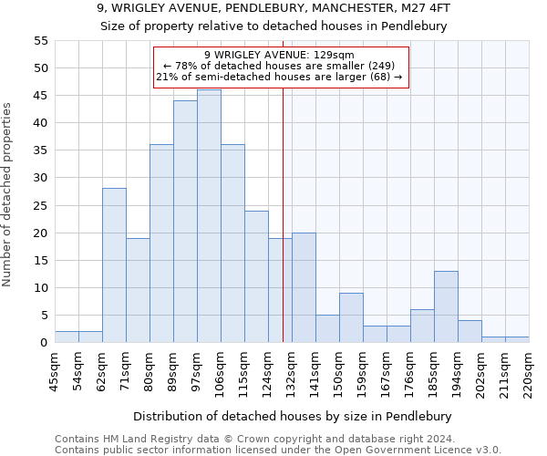 9, WRIGLEY AVENUE, PENDLEBURY, MANCHESTER, M27 4FT: Size of property relative to detached houses in Pendlebury